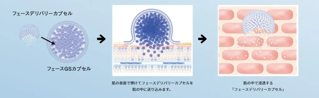 世界特許取得の浸透技術があなたのお肌を変える。