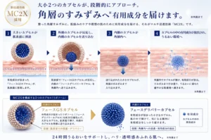 浸透するからお肌が変わる。しわやたるみ、毛穴開きニキビや赤みにも。イメージ画像