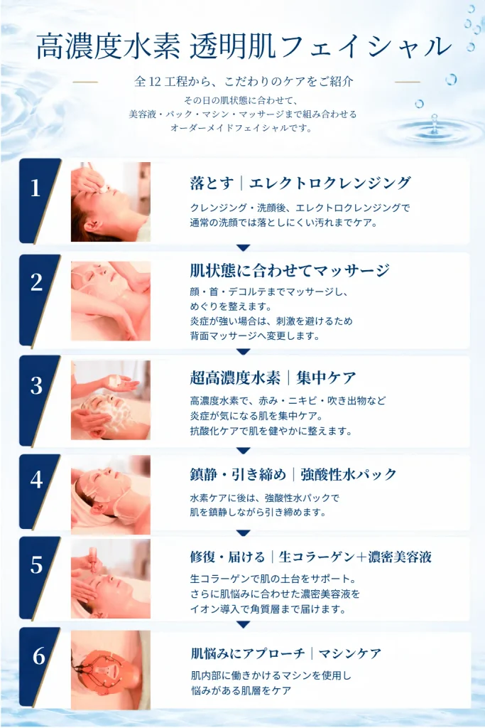 高濃度水素透明肌フェイシャル全12工程から、赤み・ニキビ・肌荒れに合わせた6つのこだわりケアを紹介